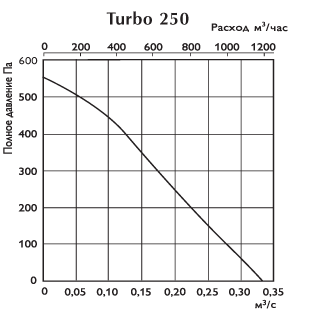 Канальные бытовые вентиляторы O.ERRE Turbo 250 - производительность