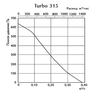 Канальные бытовые вентиляторы O.ERRE Turbo 315 - производительность