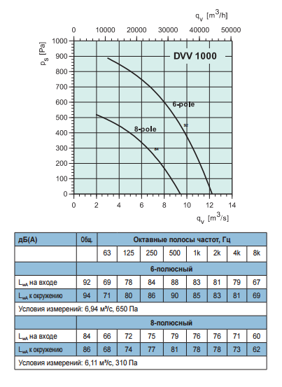 Высокотемпературные крышные вентиляторы Systemair DVV 1000D6-XL/120°C - рабочая характеристика