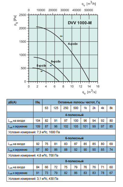 Высокотемпературные крышные вентиляторы Systemair DVV 1000D6-XM/120°C - рабочая характеристика