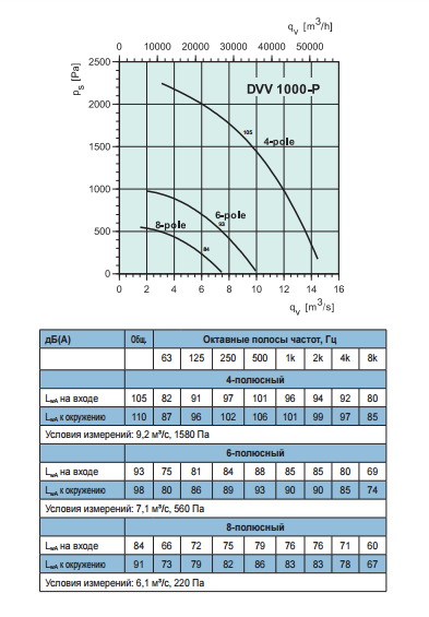 Высокотемпературные крышные вентиляторы Systemair DVV 1000D4-6-XP/120°C - рабочая характеристика
