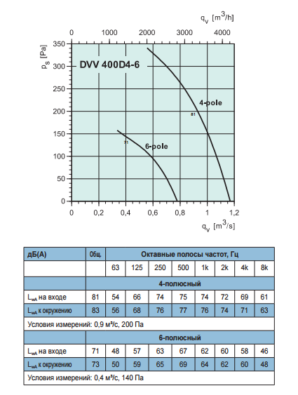 Высокотемпературные крышные вентиляторы Systemair DVV 400D4/120°C+REV - рабочая характеристика