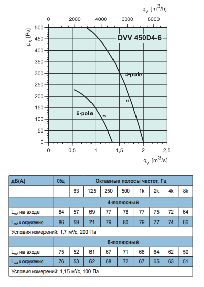 Высокотемпературные крышные вентиляторы Systemair DVV 450D4/120°C IE2 - рабочая характеристика