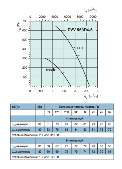 Высокотемпературные крышные вентиляторы Systemair DVV 560D4-6/120°C - рабочая характеристика