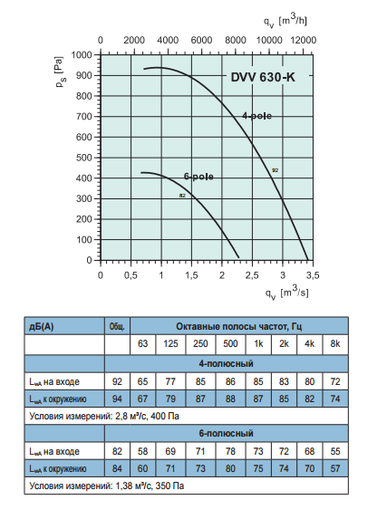 Высокотемпературные крышные вентиляторы Systemair DVV 630D6-K/120°C - рабочая характеристика