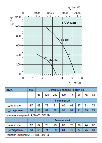 Высокотемпературные крышные вентиляторы Systemair DVV 630D6-8/120°C - рабочая характеристика