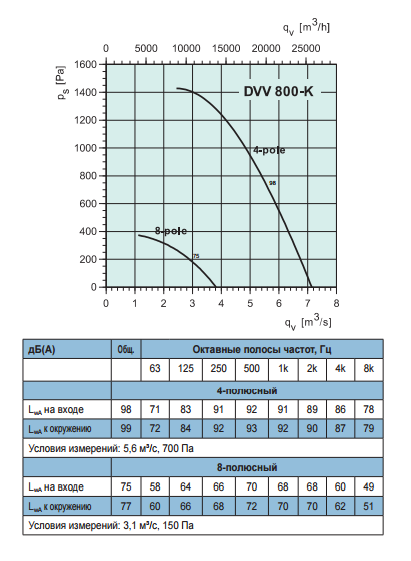 Высокотемпературные крышные вентиляторы Systemair DVV 800D4-XS/120°C - рабочая характеристика