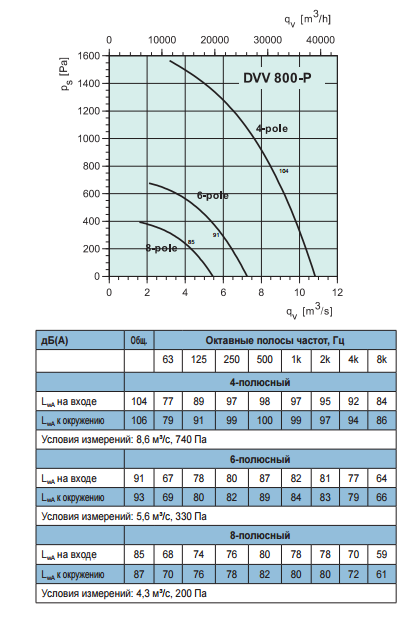 Высокотемпературные крышные вентиляторы Systemair DVV 800D6-12-K/120°C+REV - рабочая характеристика