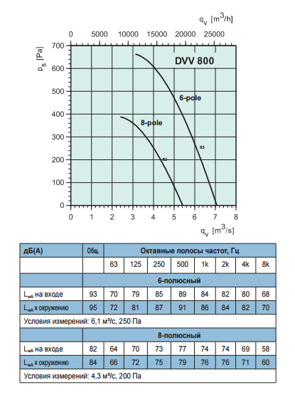 Высокотемпературные крышные вентиляторы Systemair DVV 800D8/120°C+REV - рабочая характеристика