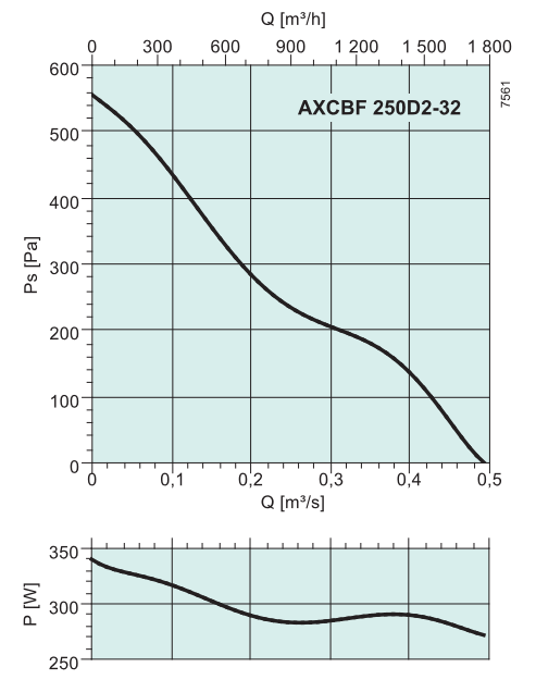 Высокотемпературные осевые вентиляторы Systemair AXCBF 250D2-32 - рабочая характеристика