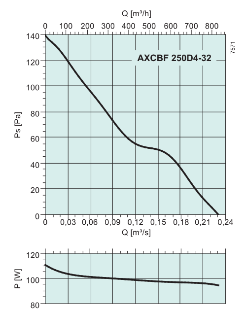 Высокотемпературные осевые вентиляторы Systemair AXCBF 250D4-32 - рабочая характеристика