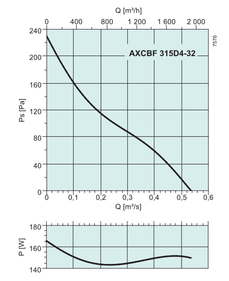 Высокотемпературные осевые вентиляторы Systemair AXCBF 315D4-32 - рабочая характеристика
