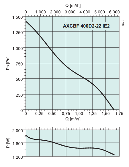 Высокотемпературные осевые вентиляторы Systemair AXCBF 400D2-22 IE2 - рабочая характеристика