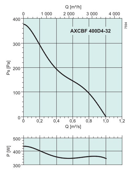 Высокотемпературные осевые вентиляторы Systemair AXCBF 400D4-32 - рабочая характеристика