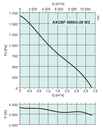 Высокотемпературные осевые вентиляторы Systemair AXCBF 500D2-20 IE2 - рабочая характеристика