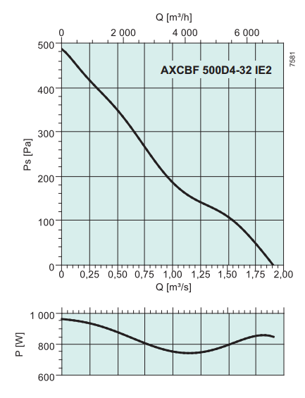 Высокотемпературные осевые вентиляторы Systemair AXCBF 500D4-32 IE2 - рабочая характеристика