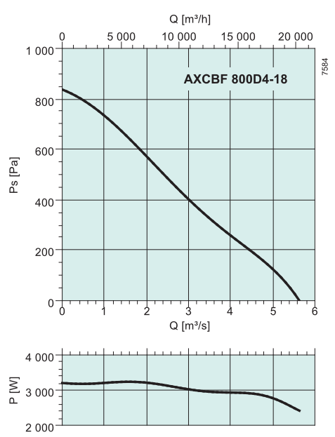 Высокотемпературные осевые вентиляторы Systemair AXCBF 800D4-18 IE2 - рабочая характеристика