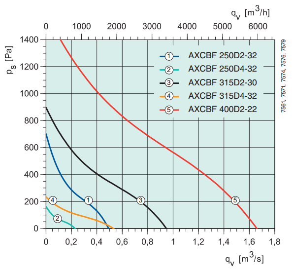 Высокотемпературные осевые вентиляторы Systemair AXCBF 400D2-22 IE2 - подбор
