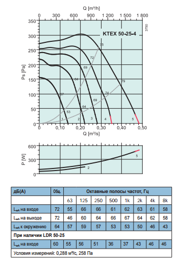 Взрывозащищенные вентиляторы для прямоугольных каналов Systemair KTEX 50-25-4 - рабочая характеристика