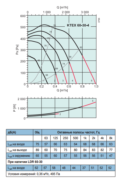 Взрывозащищенные вентиляторы для прямоугольных каналов Systemair KTEX 60-30-4 - рабочая характеристика