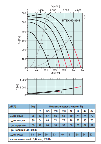 Взрывозащищенные вентиляторы для прямоугольных каналов Systemair KTEX 60-35-4 - рабочая характеристика